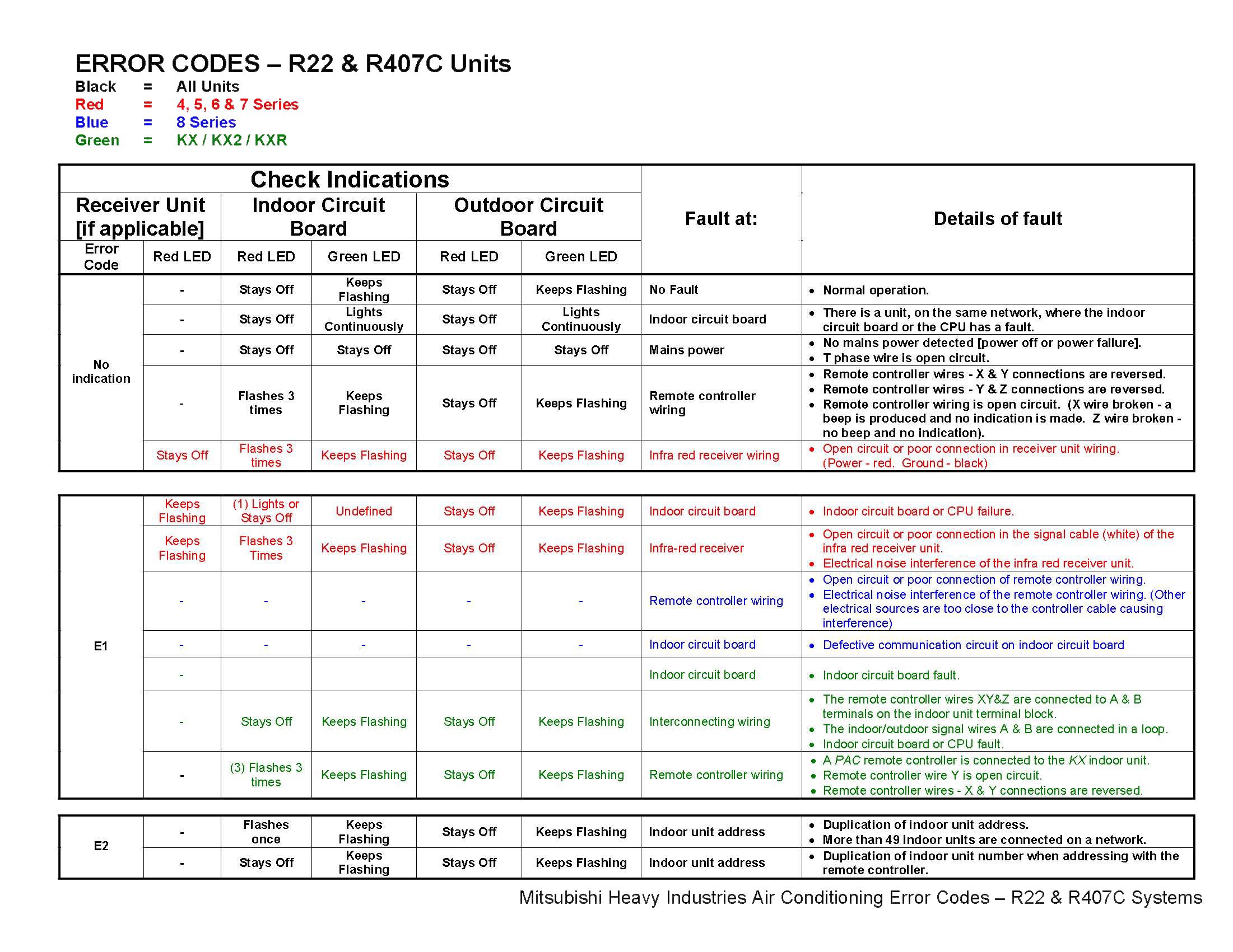 Mitsubishi Heavy EEROR CODE TABLE